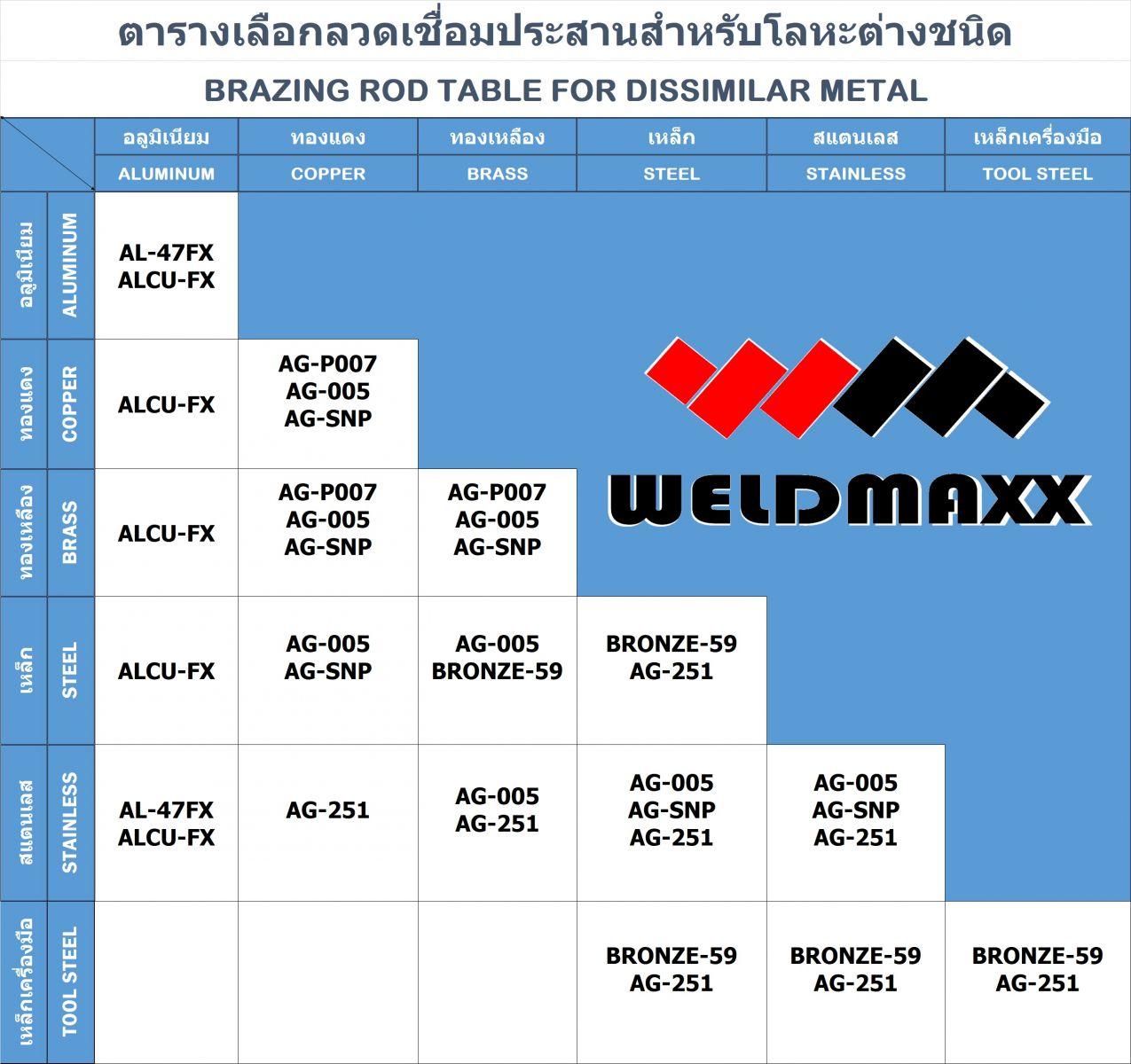 Brass Rod Table For Dissimilar Metal - Cover Image